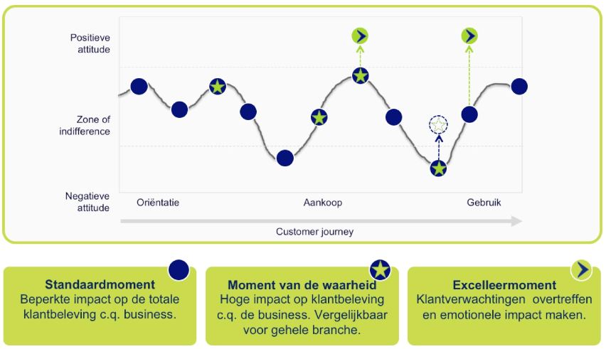 VODW - Customer Experience
